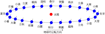 二十四節気と地球の公転の関係を示す図